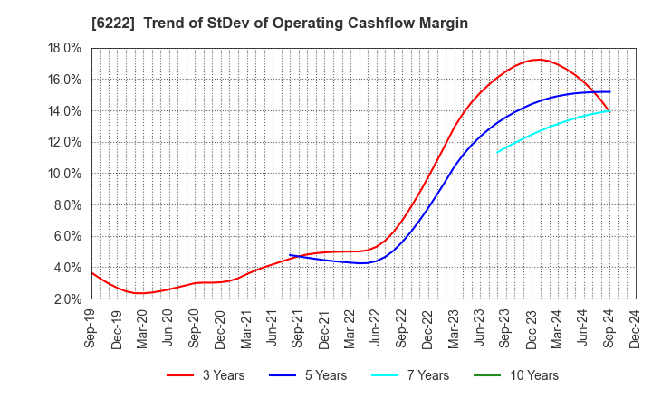 6222 SHIMA SEIKI MFG.,LTD.: Trend of StDev of Operating Cashflow Margin