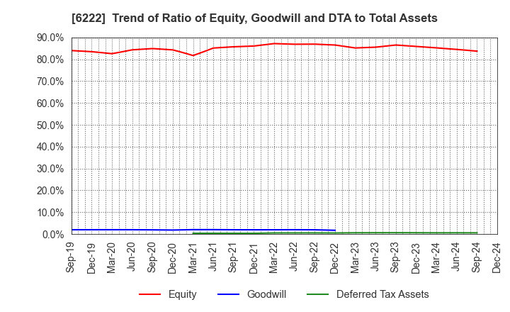 6222 SHIMA SEIKI MFG.,LTD.: Trend of Ratio of Equity, Goodwill and DTA to Total Assets