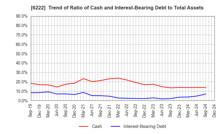 6222 SHIMA SEIKI MFG.,LTD.: Trend of Ratio of Cash and Interest-Bearing Debt to Total Assets