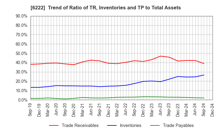 6222 SHIMA SEIKI MFG.,LTD.: Trend of Ratio of TR, Inventories and TP to Total Assets