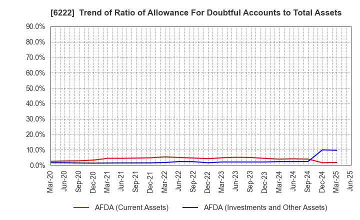 6222 SHIMA SEIKI MFG.,LTD.: Trend of Ratio of Allowance For Doubtful Accounts to Total Assets