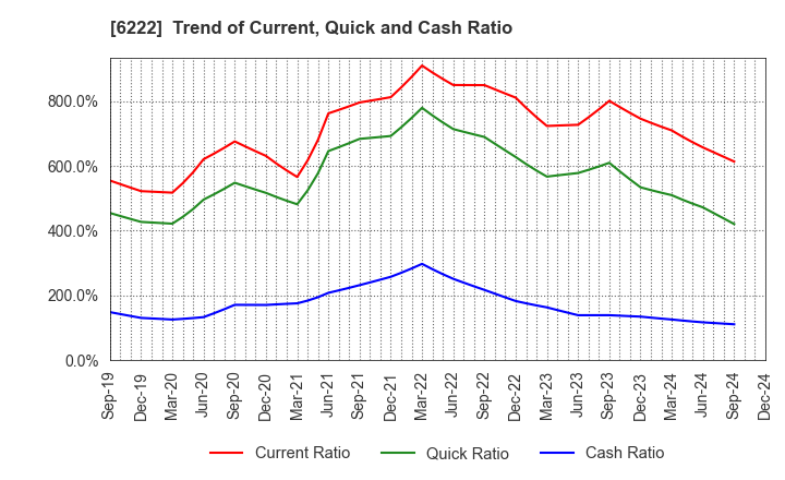 6222 SHIMA SEIKI MFG.,LTD.: Trend of Current, Quick and Cash Ratio