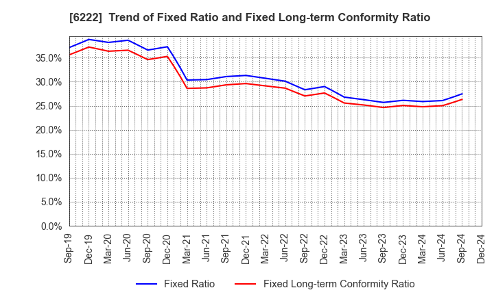 6222 SHIMA SEIKI MFG.,LTD.: Trend of Fixed Ratio and Fixed Long-term Conformity Ratio