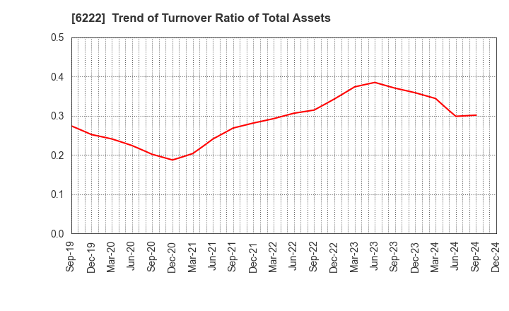 6222 SHIMA SEIKI MFG.,LTD.: Trend of Turnover Ratio of Total Assets