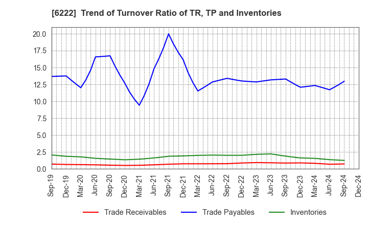 6222 SHIMA SEIKI MFG.,LTD.: Trend of Turnover Ratio of TR, TP and Inventories