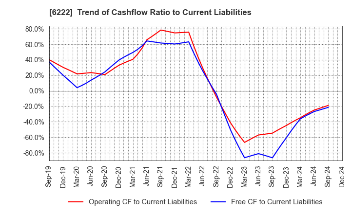 6222 SHIMA SEIKI MFG.,LTD.: Trend of Cashflow Ratio to Current Liabilities