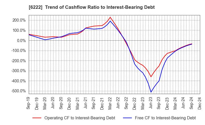 6222 SHIMA SEIKI MFG.,LTD.: Trend of Cashflow Ratio to Interest-Bearing Debt