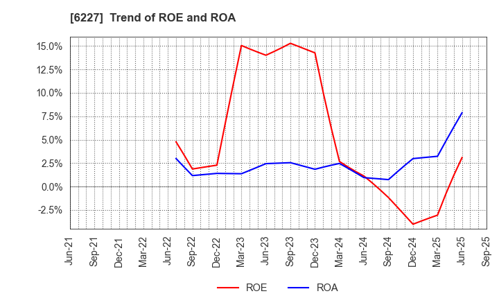 6227 AIMECHATEC,Ltd.: Trend of ROE and ROA