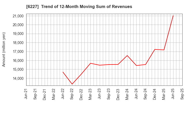6227 AIMECHATEC,Ltd.: Trend of 12-Month Moving Sum of Revenues