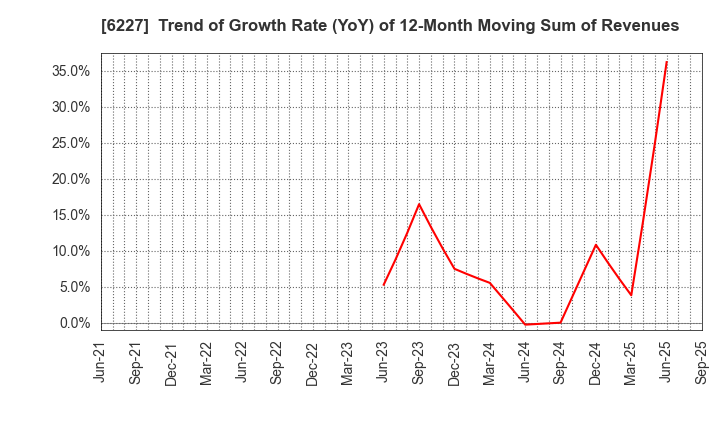 6227 AIMECHATEC,Ltd.: Trend of Growth Rate (YoY) of 12-Month Moving Sum of Revenues