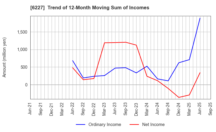 6227 AIMECHATEC,Ltd.: Trend of 12-Month Moving Sum of Incomes