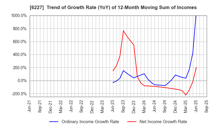 6227 AIMECHATEC,Ltd.: Trend of Growth Rate (YoY) of 12-Month Moving Sum of Incomes