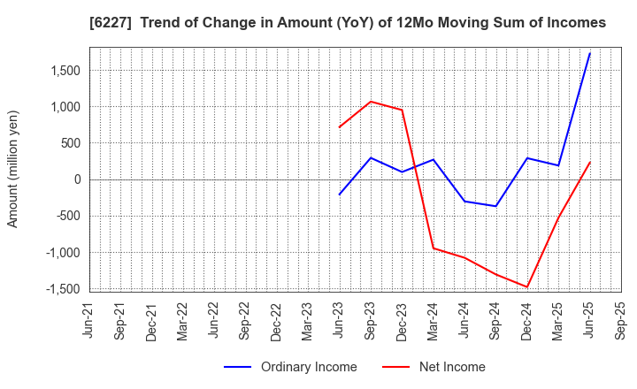 6227 AIMECHATEC,Ltd.: Trend of Change in Amount (YoY) of 12Mo Moving Sum of Incomes