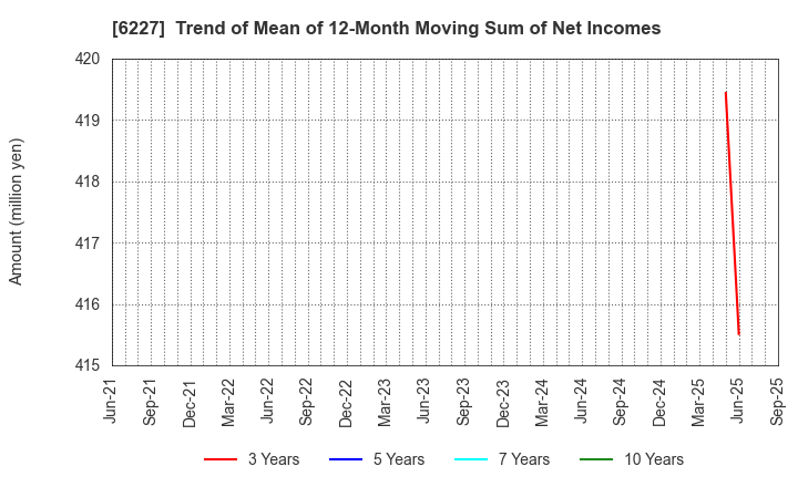 6227 AIMECHATEC,Ltd.: Trend of Mean of 12-Month Moving Sum of Net Incomes