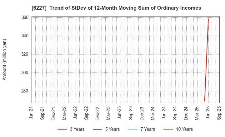 6227 AIMECHATEC,Ltd.: Trend of StDev of 12-Month Moving Sum of Ordinary Incomes