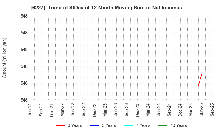 6227 AIMECHATEC,Ltd.: Trend of StDev of 12-Month Moving Sum of Net Incomes