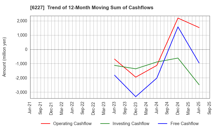 6227 AIMECHATEC,Ltd.: Trend of 12-Month Moving Sum of Cashflows