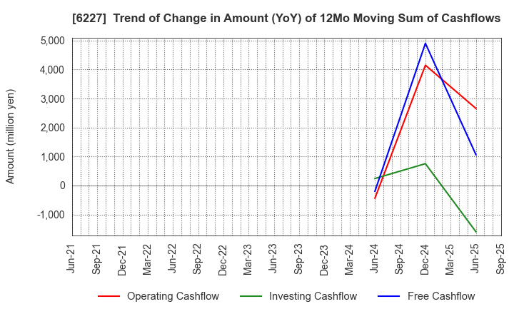 6227 AIMECHATEC,Ltd.: Trend of Change in Amount (YoY) of 12Mo Moving Sum of Cashflows