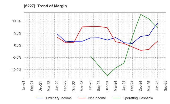 6227 AIMECHATEC,Ltd.: Trend of Margin