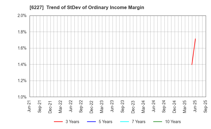 6227 AIMECHATEC,Ltd.: Trend of StDev of Ordinary Income Margin