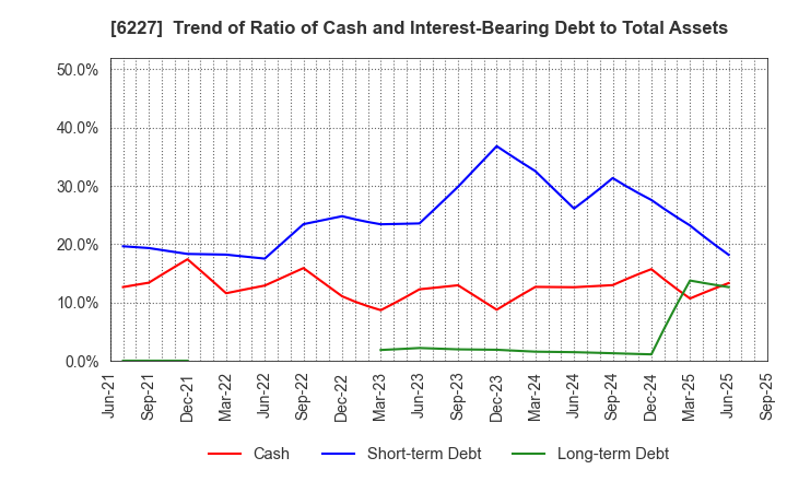 6227 AIMECHATEC,Ltd.: Trend of Ratio of Cash and Interest-Bearing Debt to Total Assets