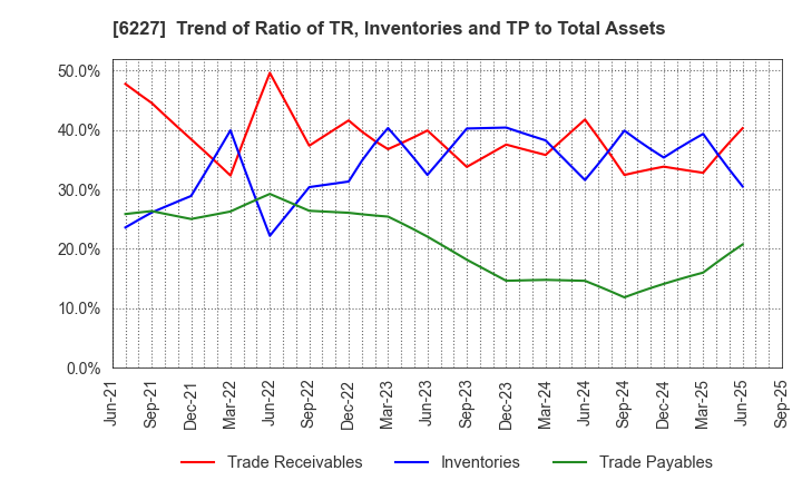 6227 AIMECHATEC,Ltd.: Trend of Ratio of TR, Inventories and TP to Total Assets