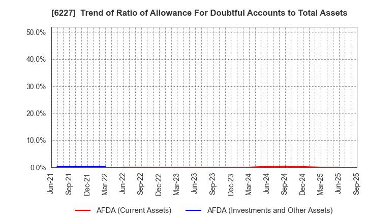 6227 AIMECHATEC,Ltd.: Trend of Ratio of Allowance For Doubtful Accounts to Total Assets