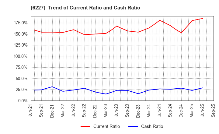 6227 AIMECHATEC,Ltd.: Trend of Current Ratio and Cash Ratio