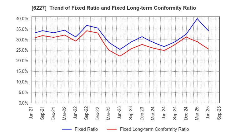 6227 AIMECHATEC,Ltd.: Trend of Fixed Ratio and Fixed Long-term Conformity Ratio