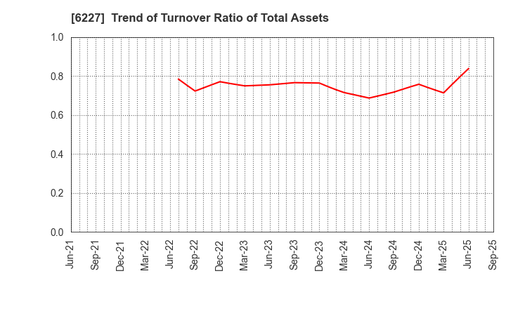 6227 AIMECHATEC,Ltd.: Trend of Turnover Ratio of Total Assets