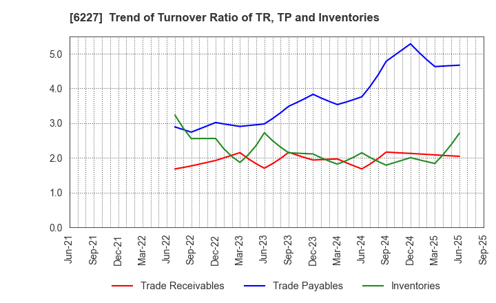 6227 AIMECHATEC,Ltd.: Trend of Turnover Ratio of TR, TP and Inventories