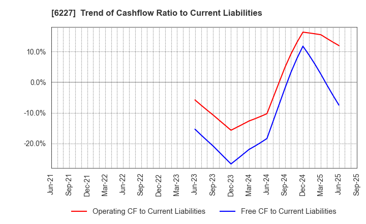 6227 AIMECHATEC,Ltd.: Trend of Cashflow Ratio to Current Liabilities
