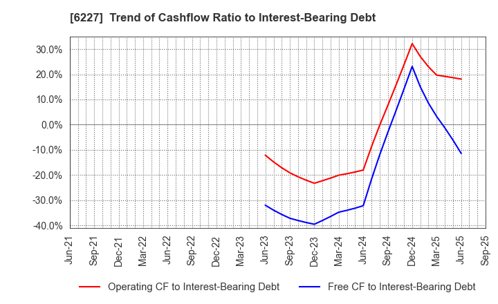 6227 AIMECHATEC,Ltd.: Trend of Cashflow Ratio to Interest-Bearing Debt