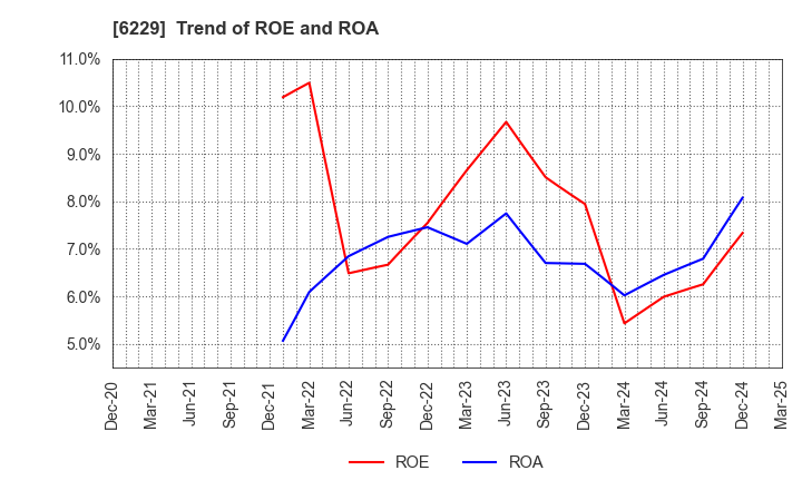 6229 OKUMURA ENGINEERING corp.: Trend of ROE and ROA