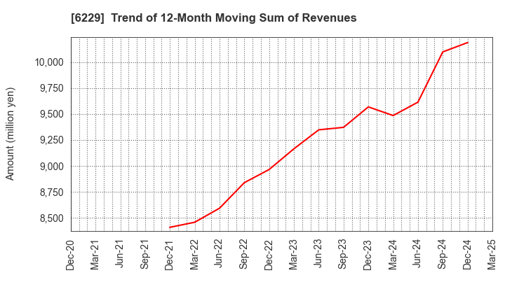 6229 OKUMURA ENGINEERING corp.: Trend of 12-Month Moving Sum of Revenues