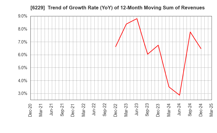 6229 OKUMURA ENGINEERING corp.: Trend of Growth Rate (YoY) of 12-Month Moving Sum of Revenues