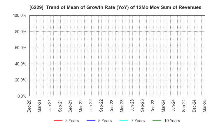 6229 OKUMURA ENGINEERING corp.: Trend of Mean of Growth Rate (YoY) of 12Mo Mov Sum of Revenues