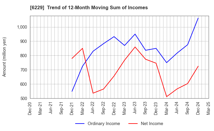 6229 OKUMURA ENGINEERING corp.: Trend of 12-Month Moving Sum of Incomes