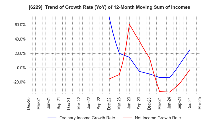 6229 OKUMURA ENGINEERING corp.: Trend of Growth Rate (YoY) of 12-Month Moving Sum of Incomes