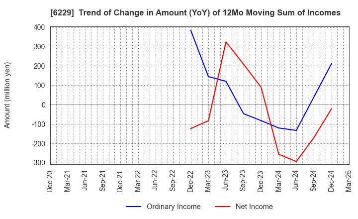 6229 OKUMURA ENGINEERING corp.: Trend of Change in Amount (YoY) of 12Mo Moving Sum of Incomes