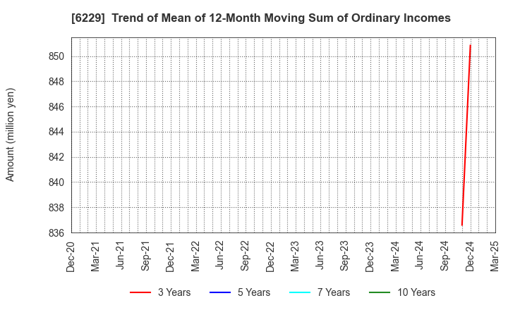 6229 OKUMURA ENGINEERING corp.: Trend of Mean of 12-Month Moving Sum of Ordinary Incomes