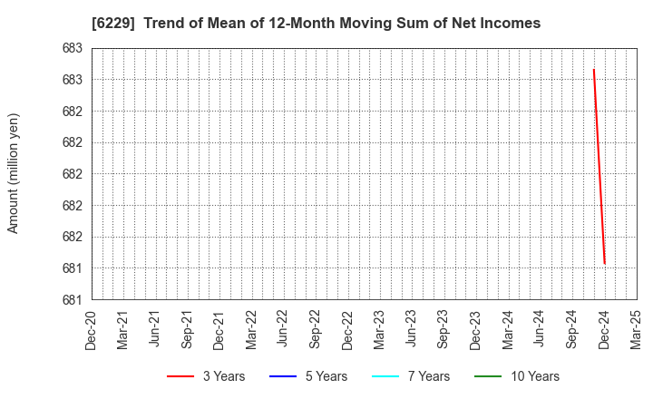 6229 OKUMURA ENGINEERING corp.: Trend of Mean of 12-Month Moving Sum of Net Incomes