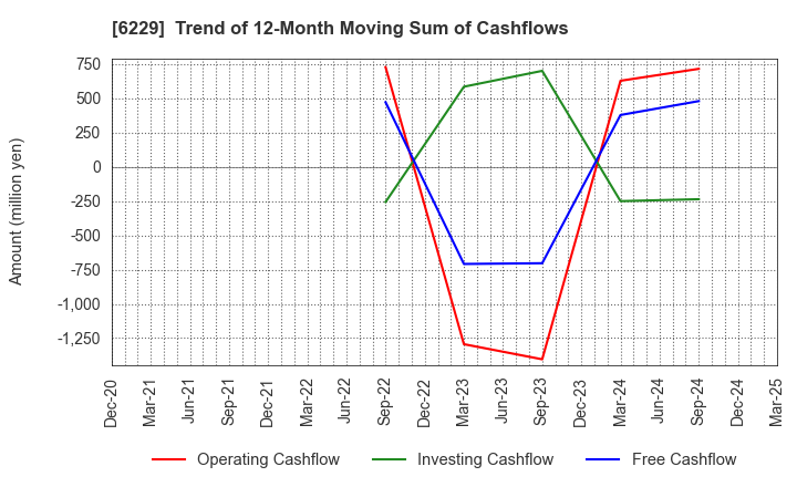 6229 OKUMURA ENGINEERING corp.: Trend of 12-Month Moving Sum of Cashflows