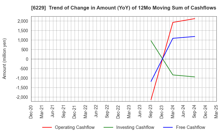 6229 OKUMURA ENGINEERING corp.: Trend of Change in Amount (YoY) of 12Mo Moving Sum of Cashflows