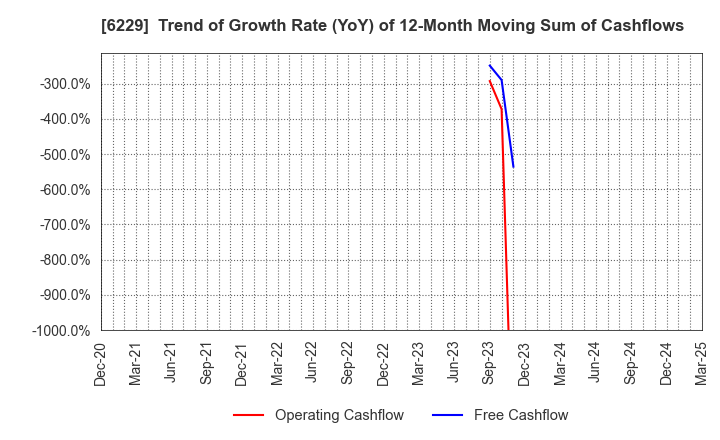 6229 OKUMURA ENGINEERING corp.: Trend of Growth Rate (YoY) of 12-Month Moving Sum of Cashflows