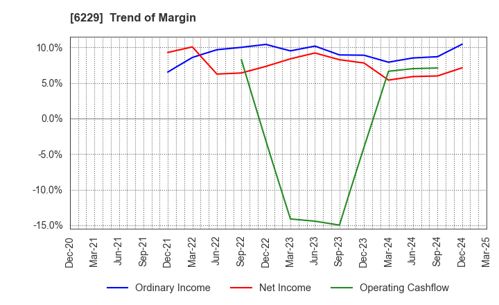 6229 OKUMURA ENGINEERING corp.: Trend of Margin