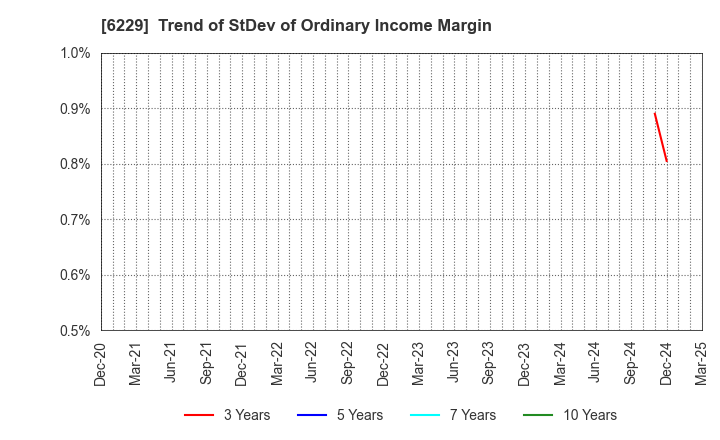 6229 OKUMURA ENGINEERING corp.: Trend of StDev of Ordinary Income Margin