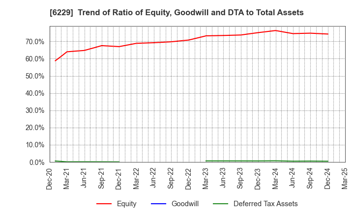 6229 OKUMURA ENGINEERING corp.: Trend of Ratio of Equity, Goodwill and DTA to Total Assets