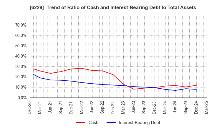 6229 OKUMURA ENGINEERING corp.: Trend of Ratio of Cash and Interest-Bearing Debt to Total Assets