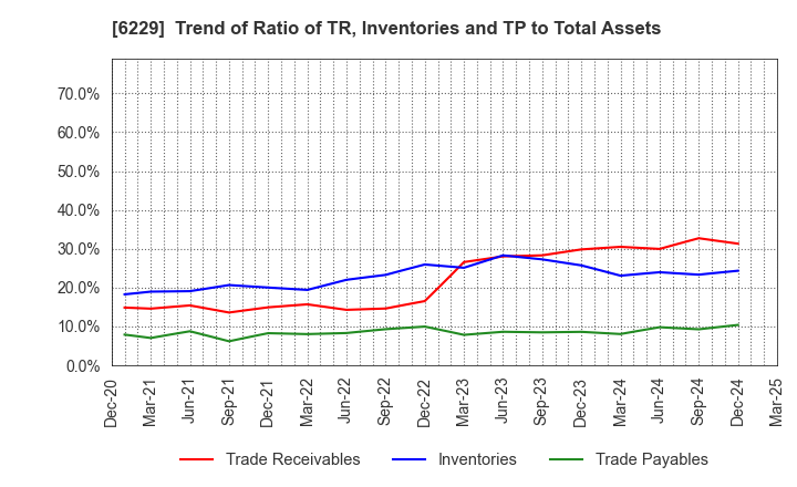 6229 OKUMURA ENGINEERING corp.: Trend of Ratio of TR, Inventories and TP to Total Assets